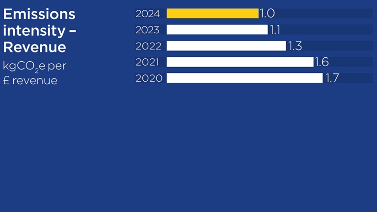 Emissions intensity - revenue