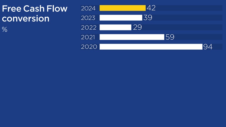 Free cashflow conversion